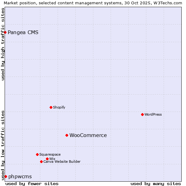 Market position of WooCommerce vs. phpwcms vs. Pangea CMS