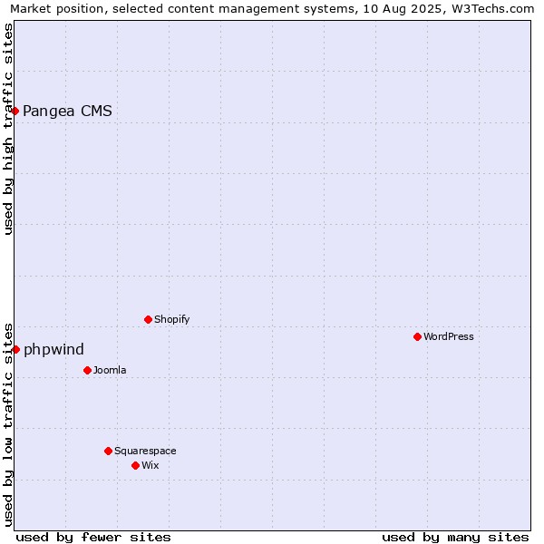 Market position of phpwind vs. Pangea CMS