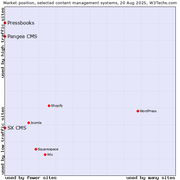 Market position of Pangea CMS vs. SX CMS vs. Pressbooks