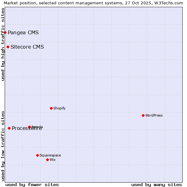 Market position of ProcessWire vs. Sitecore CMS vs. Pangea CMS