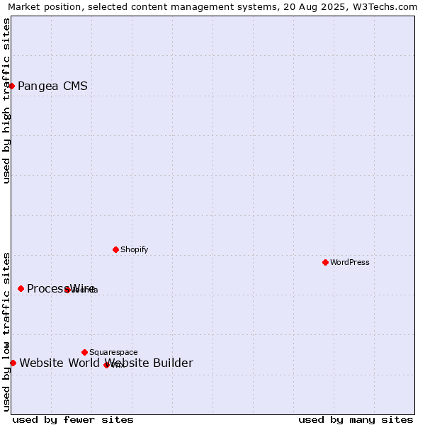 Market position of ProcessWire vs. Website World Website Builder vs. Pangea CMS