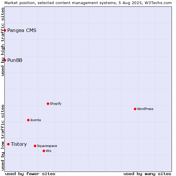 Market position of Tistory vs. Pangea CMS vs. PunBB