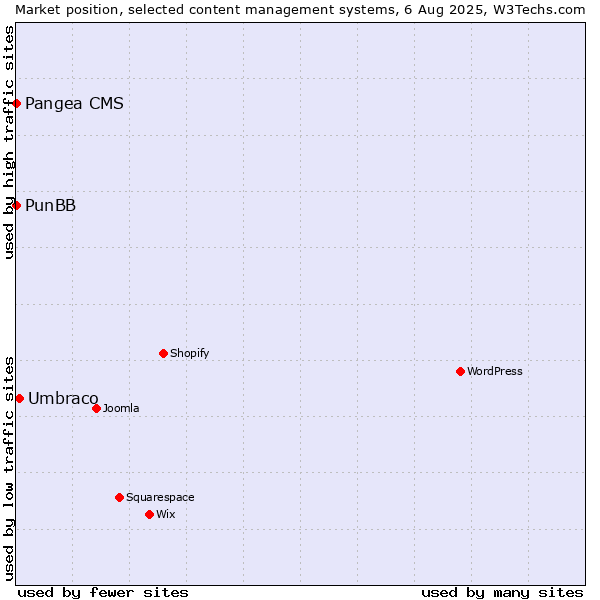 Market position of Umbraco vs. Pangea CMS vs. PunBB