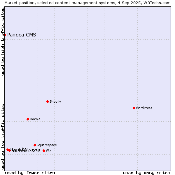 Market position of WebSite X5 vs. RapidWeaver vs. Pangea CMS