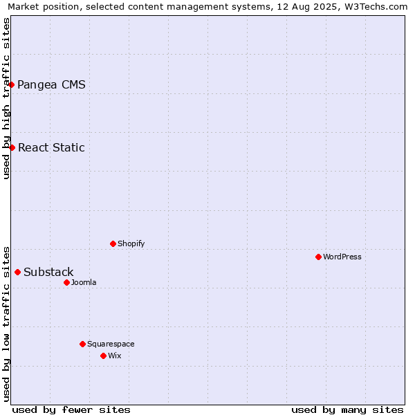 Market position of Substack vs. React Static vs. Pangea CMS