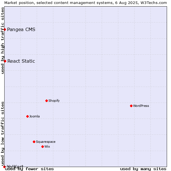 Market position of React Static vs. Pangea CMS vs. Yo!Kart