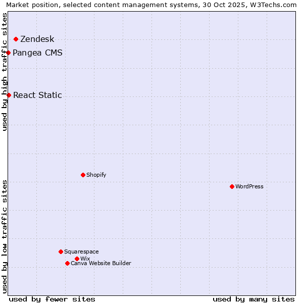 Market position of Zendesk vs. React Static vs. Pangea CMS