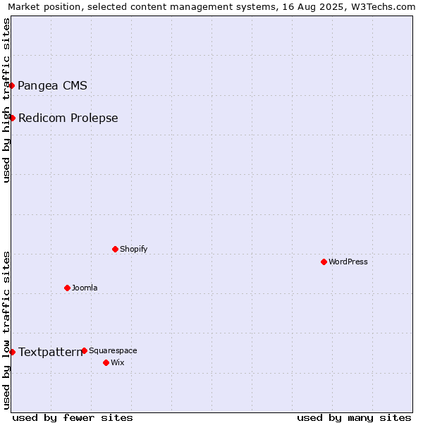 Market position of Textpattern vs. Redicom Prolepse vs. Pangea CMS