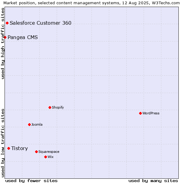 Market position of Tistory vs. Salesforce Customer 360 vs. Pangea CMS