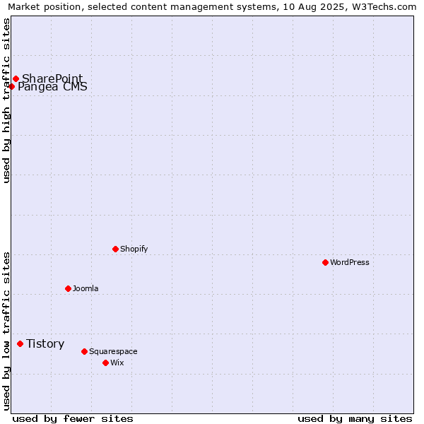 Market position of Tistory vs. SharePoint vs. Pangea CMS
