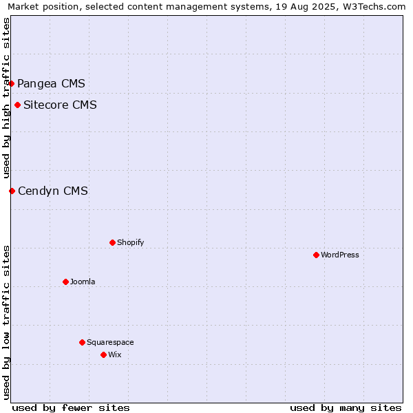 Market position of Sitecore CMS vs. Cendyn CMS vs. Pangea CMS