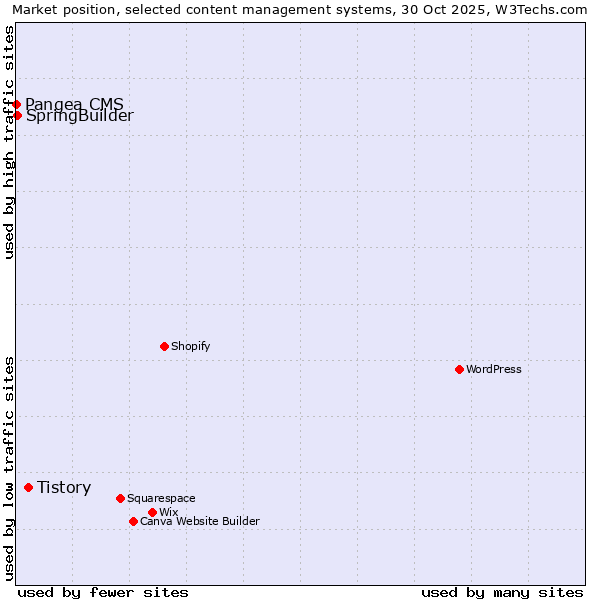 Market position of Tistory vs. SpringBuilder vs. Pangea CMS