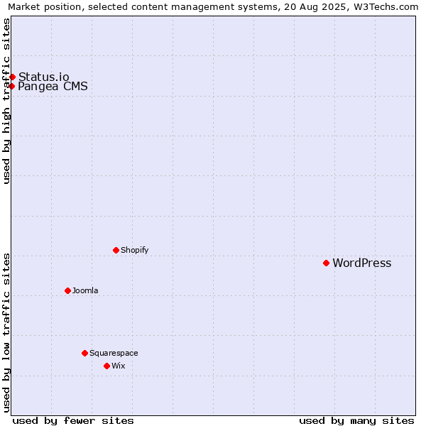 Market position of WordPress vs. Status.io vs. Pangea CMS