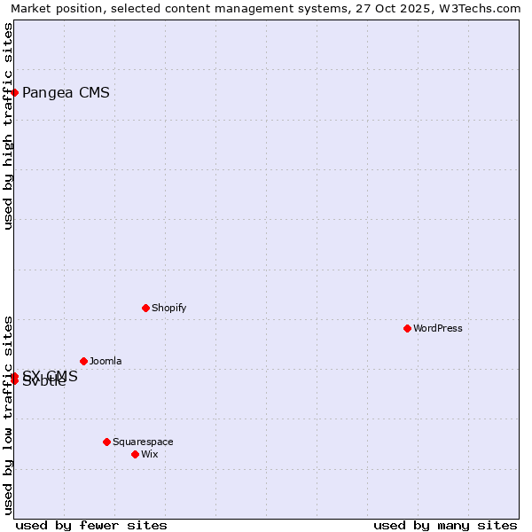 Market position of Pangea CMS vs. Svbtle vs. SX CMS