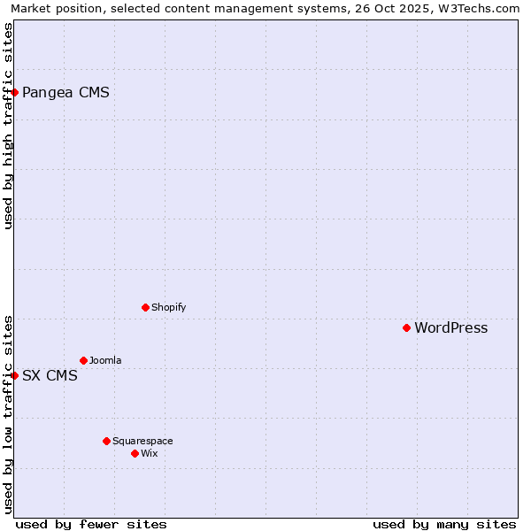 Market position of WordPress vs. Pangea CMS vs. SX CMS