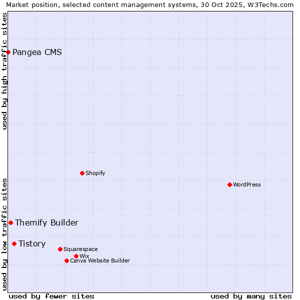 Market position of Tistory vs. Themify Builder vs. Pangea CMS