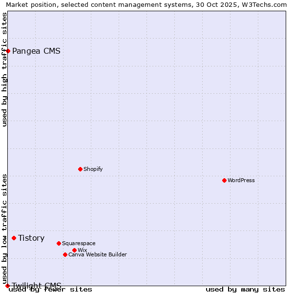 Market position of Tistory vs. Pangea CMS vs. Twilight CMS