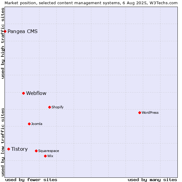 Market position of Webflow vs. Tistory vs. Pangea CMS