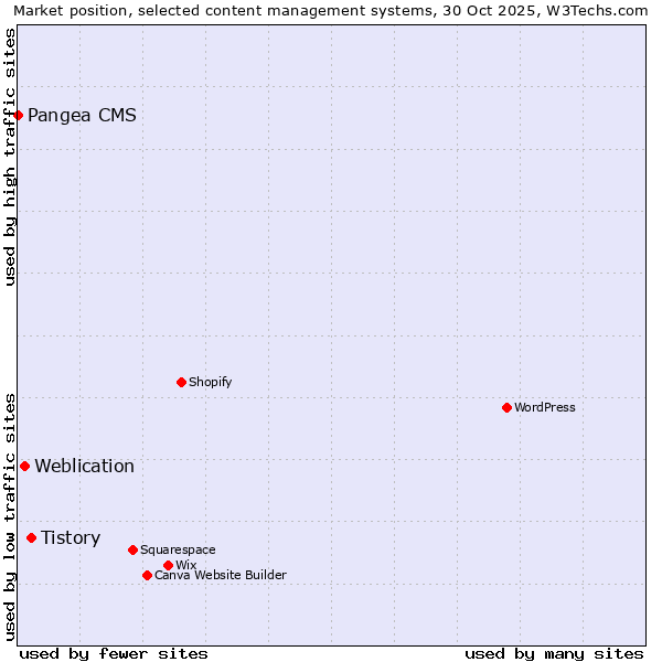 Market position of Tistory vs. Weblication vs. Pangea CMS