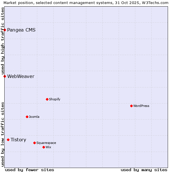 Market position of Tistory vs. Pangea CMS vs. WebWeaver