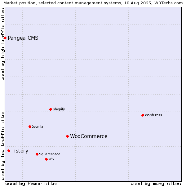 Market position of WooCommerce vs. Tistory vs. Pangea CMS