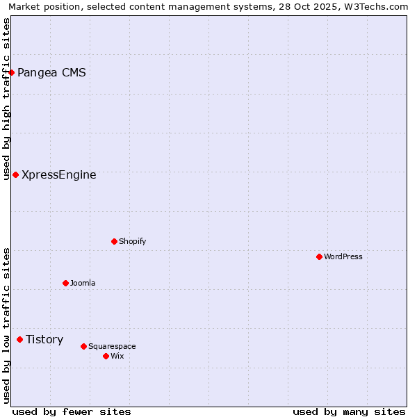 Market position of Tistory vs. XpressEngine vs. Pangea CMS