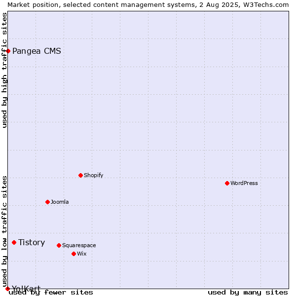 Market position of Tistory vs. Pangea CMS vs. Yo!Kart