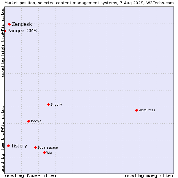 Market position of Zendesk vs. Tistory vs. Pangea CMS