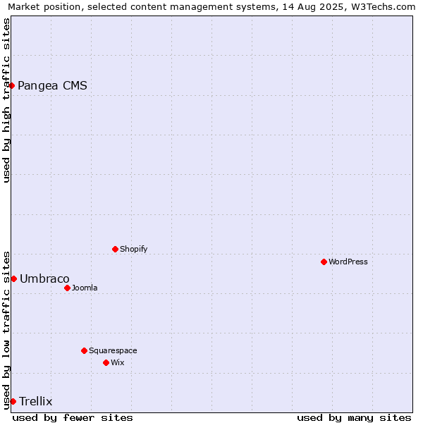 Market position of Umbraco vs. Trellix vs. Pangea CMS