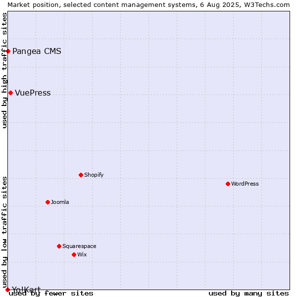 Market position of VuePress vs. Pangea CMS vs. Yo!Kart