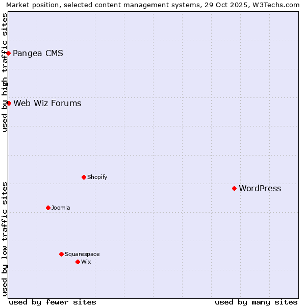 Market position of WordPress vs. Web Wiz Forums vs. Pangea CMS