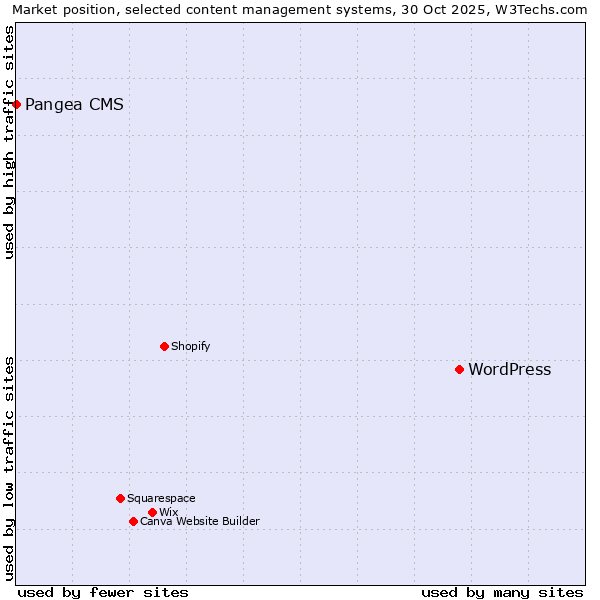 Market position of WordPress vs. Pangea CMS