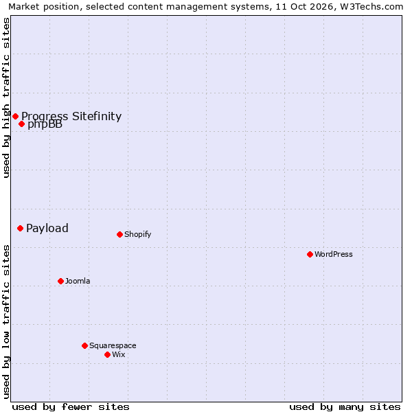 Market position of phpBB vs. Payload vs. Progress Sitefinity