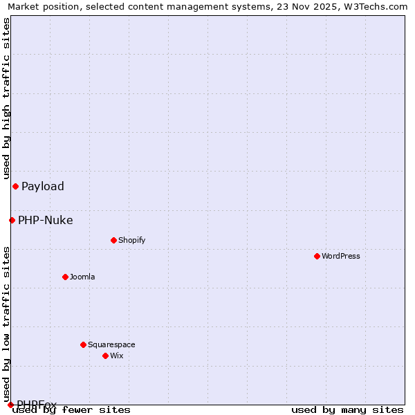 Market position of Payload vs. PHP-Nuke vs. PHPFox