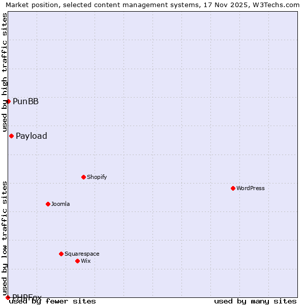 Market position of Payload vs. PunBB vs. PHPFox