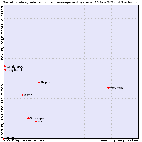 Market position of Payload vs. Umbraco vs. PHPFox
