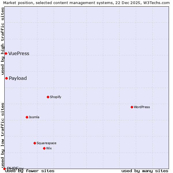 Market position of Payload vs. VuePress vs. PHPFox