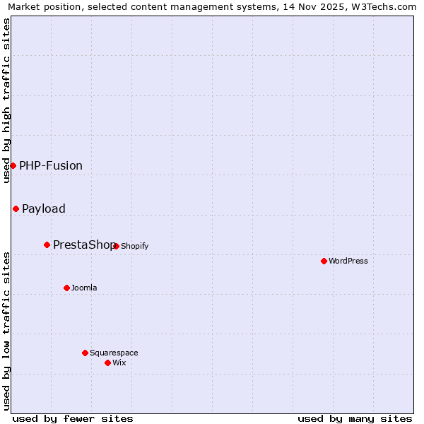 Market position of PrestaShop vs. Payload vs. PHP-Fusion