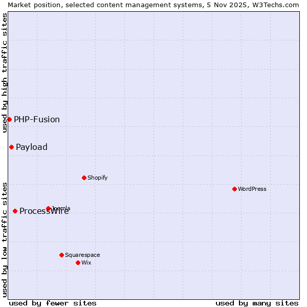 Market position of ProcessWire vs. Payload vs. PHP-Fusion