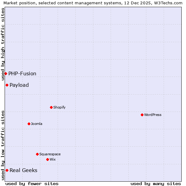 Market position of Payload vs. Real Geeks vs. PHP-Fusion
