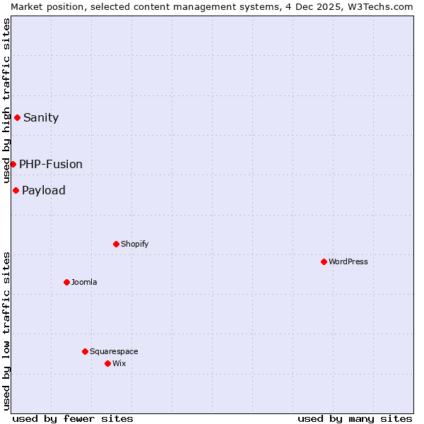 Market position of Sanity vs. Payload vs. PHP-Fusion