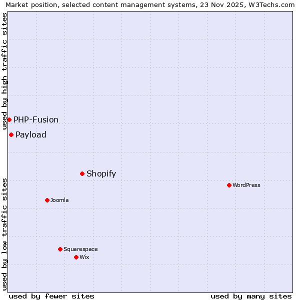 Market position of Shopify vs. Payload vs. PHP-Fusion