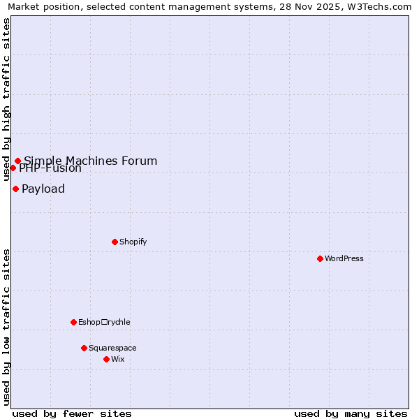 Market position of Simple Machines Forum vs. Payload vs. PHP-Fusion