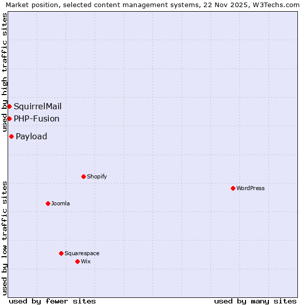 Market position of Payload vs. PHP-Fusion vs. SquirrelMail