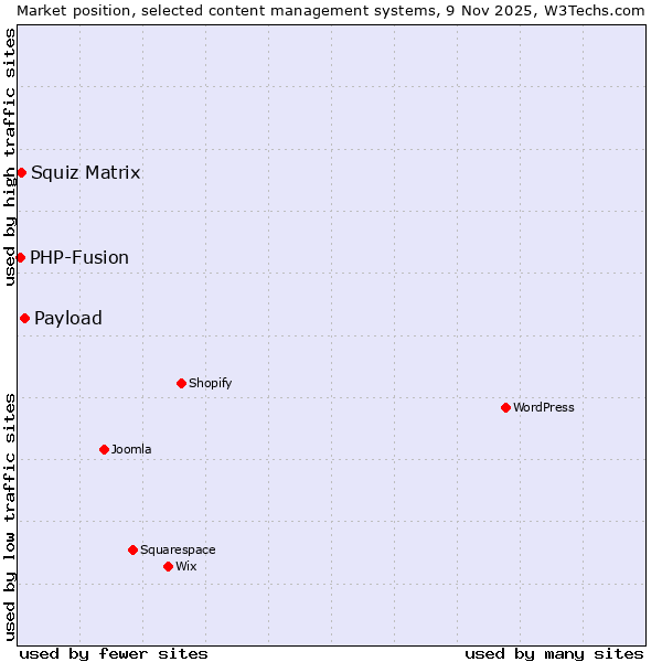 Market position of Payload vs. Squiz Matrix vs. PHP-Fusion