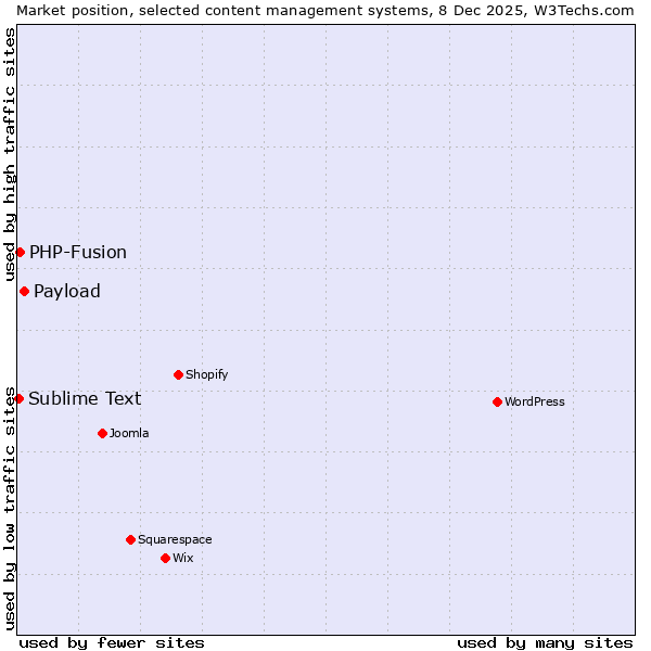 Market position of Payload vs. PHP-Fusion vs. Sublime Text