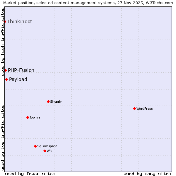 Market position of Payload vs. PHP-Fusion vs. Thinkindot
