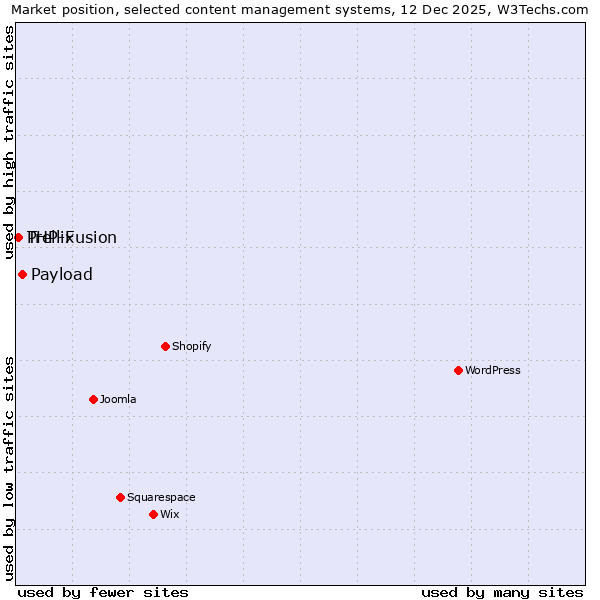 Market position of Payload vs. PHP-Fusion vs. Trellix