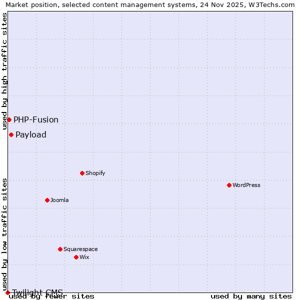 Market position of Payload vs. PHP-Fusion vs. Twilight CMS