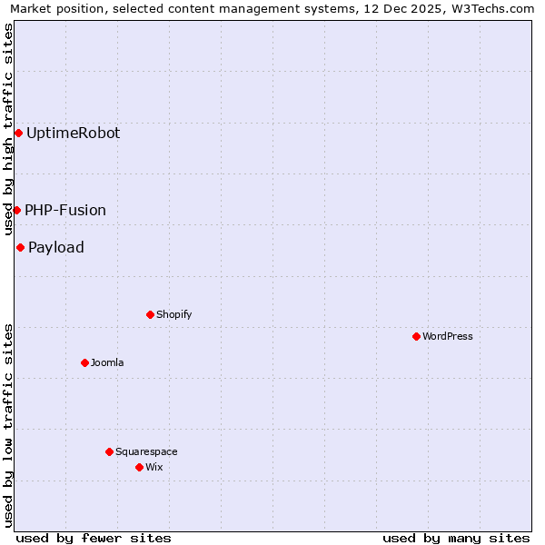 Market position of Payload vs. UptimeRobot vs. PHP-Fusion